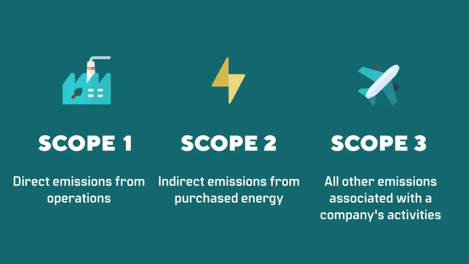 Greenhouse gas emission scopes 1, 2 and 3